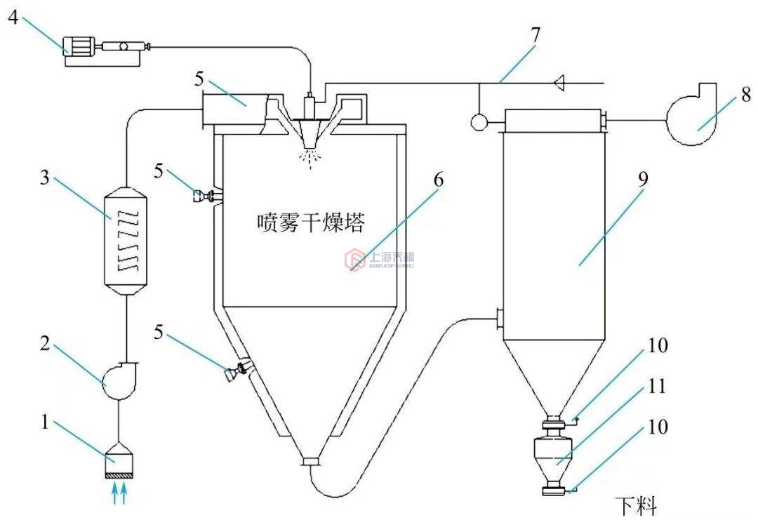 噴霧干燥機(jī)內(nèi)部架構(gòu)