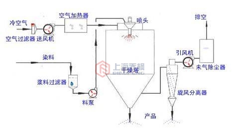 噴霧干燥機架構(gòu)圖